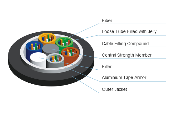 Structure of GYTA Fiber Optic Cable